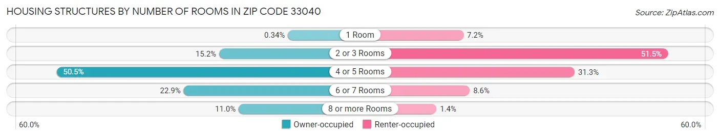 Housing Structures by Number of Rooms in Zip Code 33040