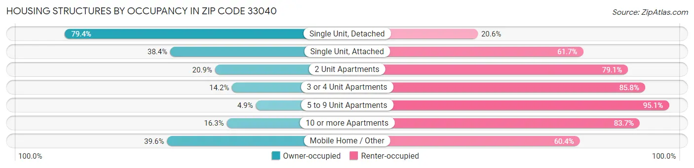 Housing Structures by Occupancy in Zip Code 33040