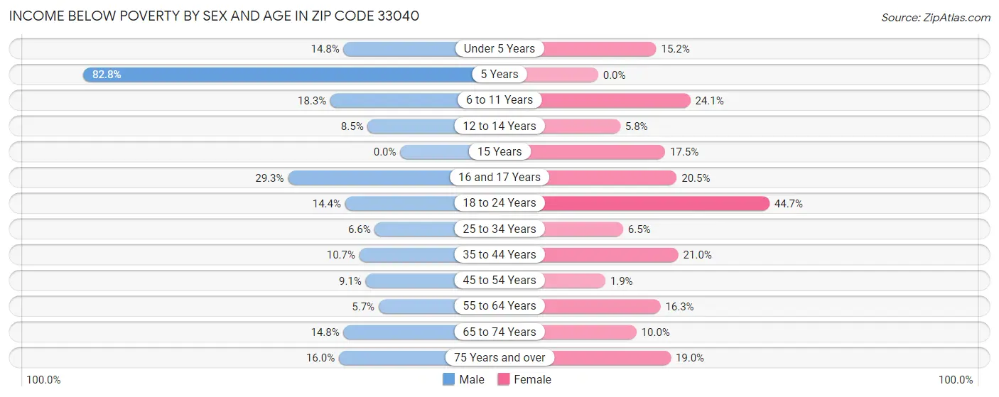 Income Below Poverty by Sex and Age in Zip Code 33040