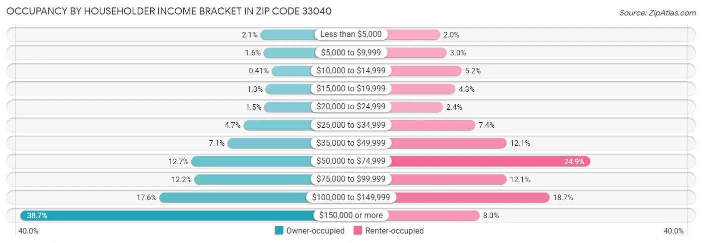 Occupancy by Householder Income Bracket in Zip Code 33040