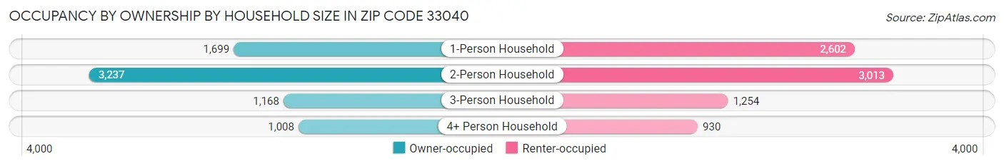 Occupancy by Ownership by Household Size in Zip Code 33040
