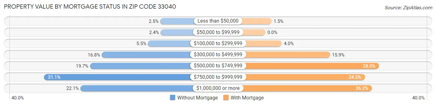 Property Value by Mortgage Status in Zip Code 33040
