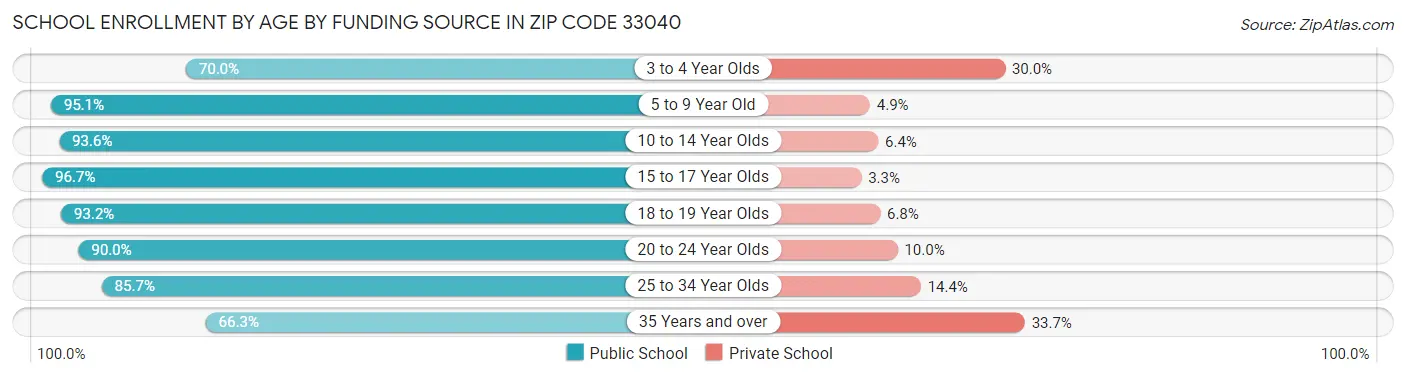 School Enrollment by Age by Funding Source in Zip Code 33040