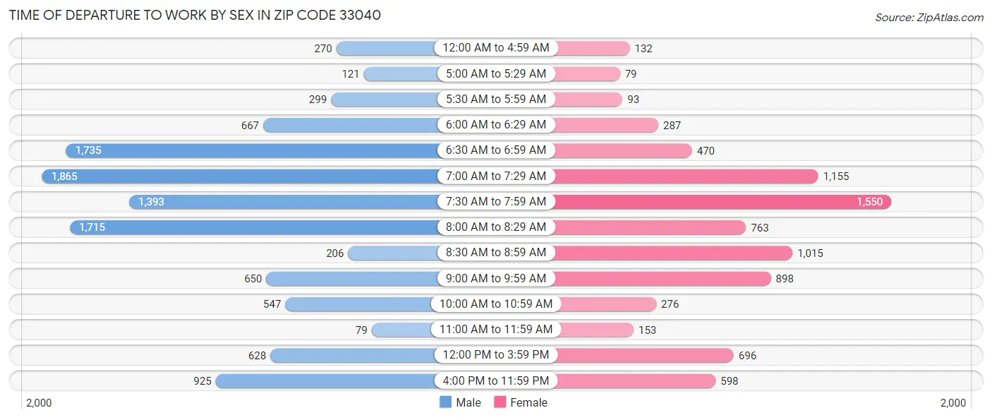 Time of Departure to Work by Sex in Zip Code 33040