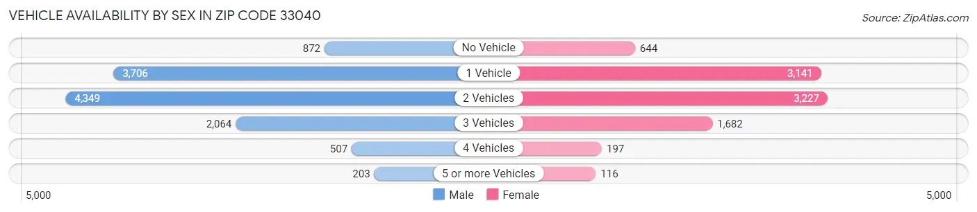 Vehicle Availability by Sex in Zip Code 33040