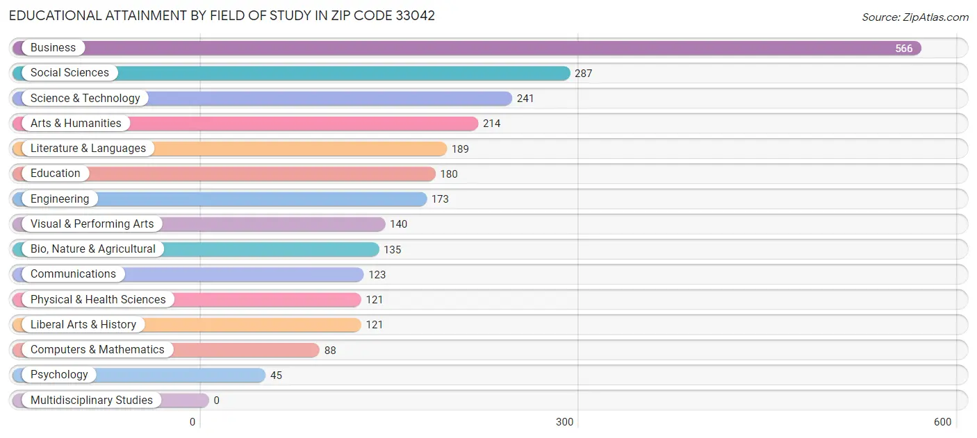 Educational Attainment by Field of Study in Zip Code 33042