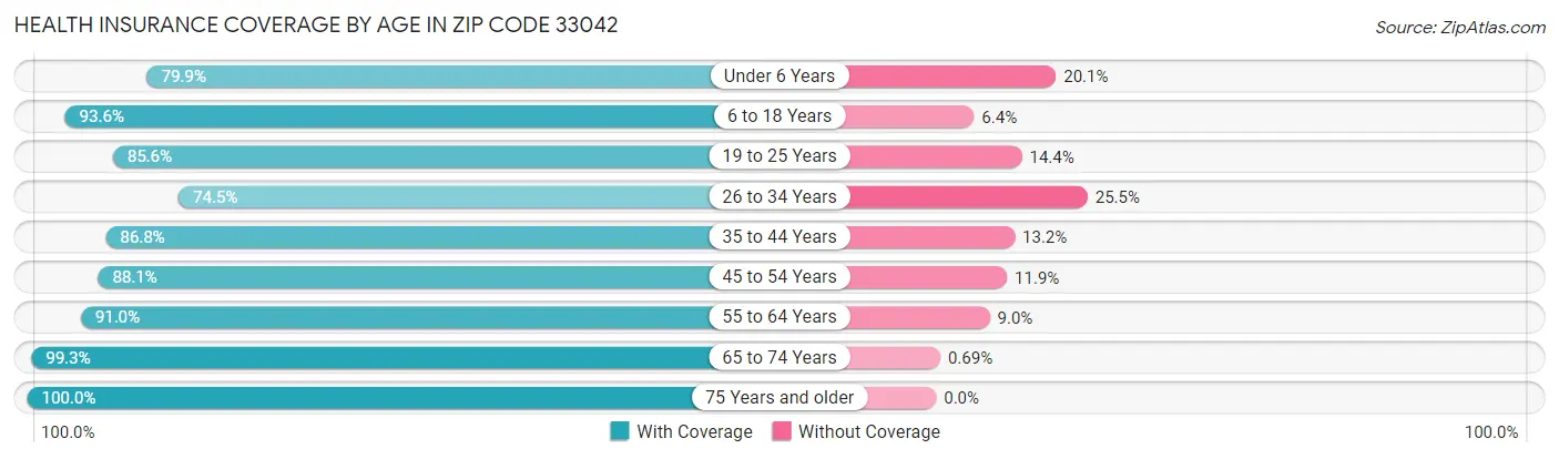 Health Insurance Coverage by Age in Zip Code 33042