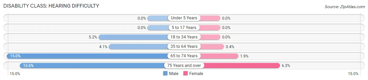 Disability in Zip Code 33042: <span>Hearing Difficulty</span>