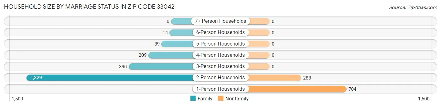Household Size by Marriage Status in Zip Code 33042