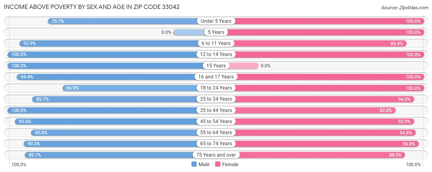 Income Above Poverty by Sex and Age in Zip Code 33042