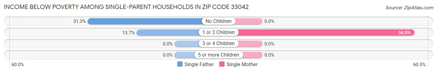 Income Below Poverty Among Single-Parent Households in Zip Code 33042