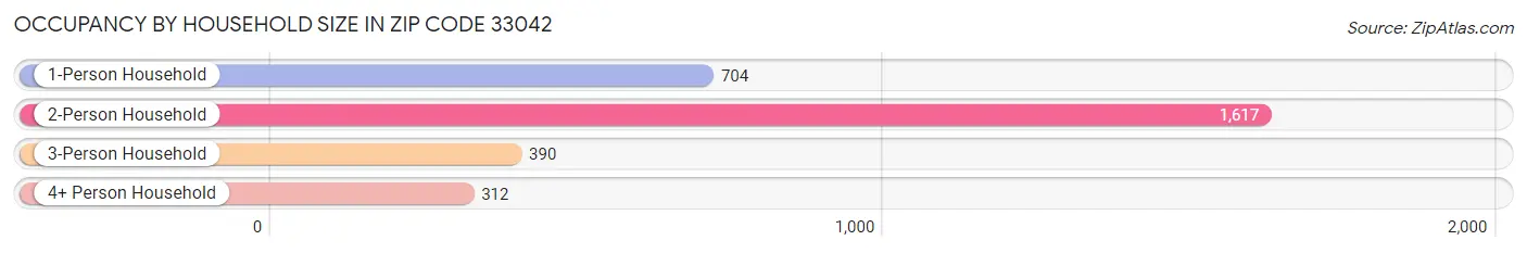 Occupancy by Household Size in Zip Code 33042