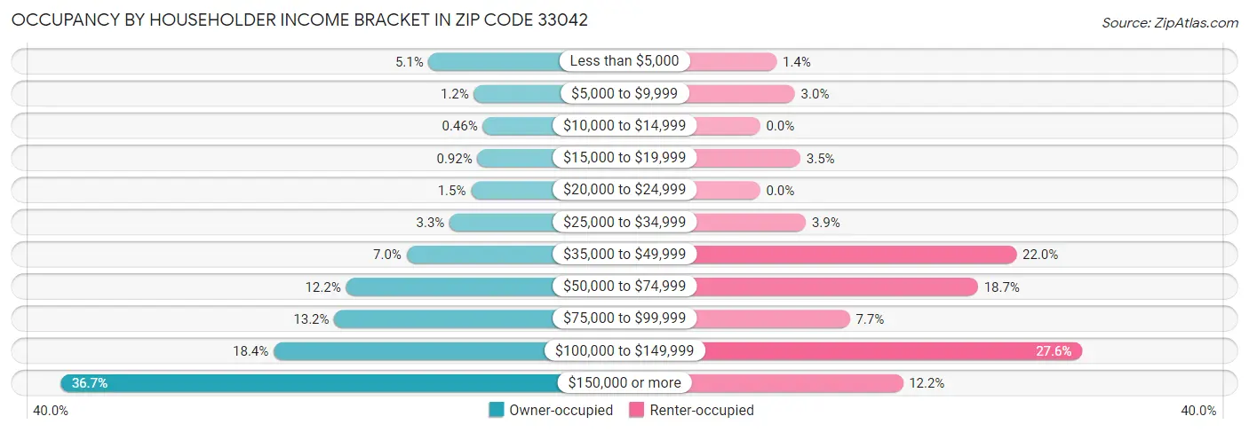 Occupancy by Householder Income Bracket in Zip Code 33042