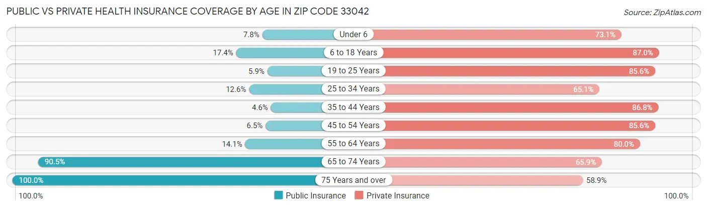 Public vs Private Health Insurance Coverage by Age in Zip Code 33042