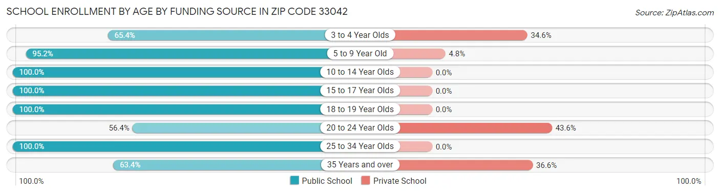 School Enrollment by Age by Funding Source in Zip Code 33042