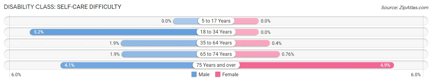 Disability in Zip Code 33042: <span>Self-Care Difficulty</span>