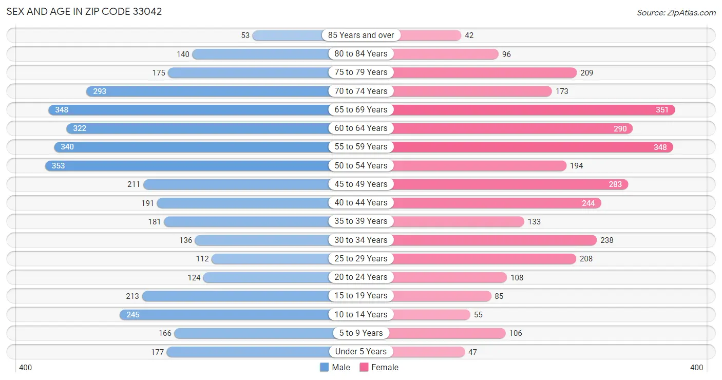 Sex and Age in Zip Code 33042