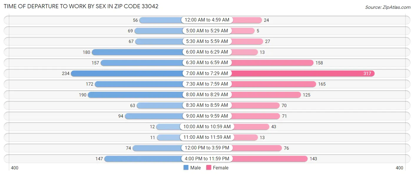 Time of Departure to Work by Sex in Zip Code 33042