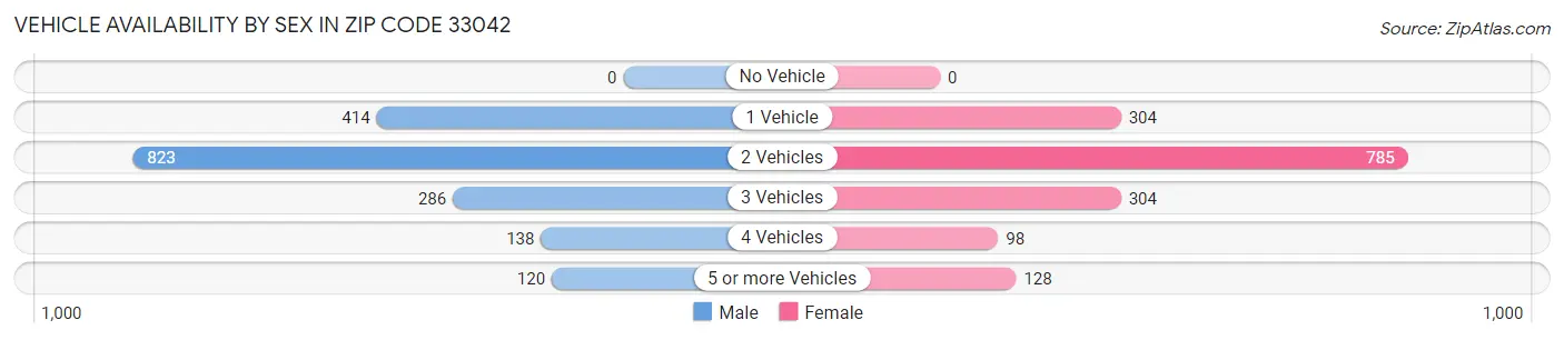 Vehicle Availability by Sex in Zip Code 33042