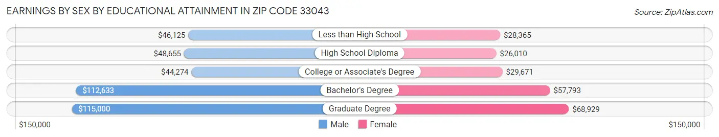 Earnings by Sex by Educational Attainment in Zip Code 33043