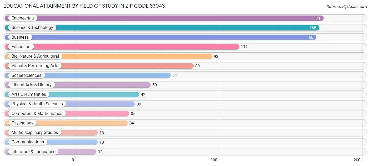 Educational Attainment by Field of Study in Zip Code 33043