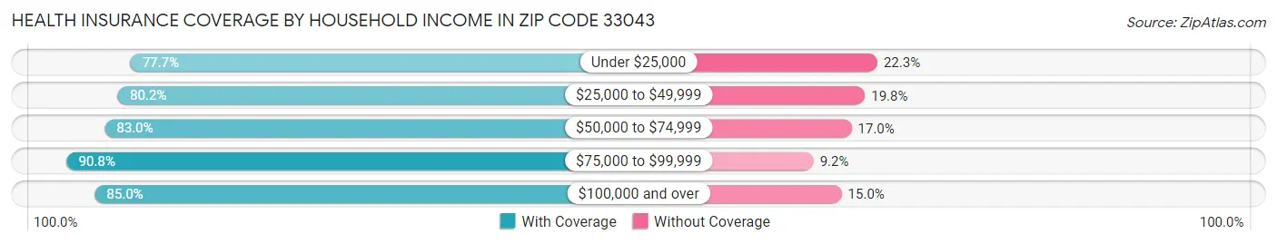 Health Insurance Coverage by Household Income in Zip Code 33043