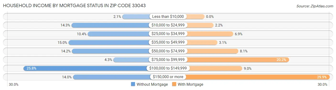 Household Income by Mortgage Status in Zip Code 33043