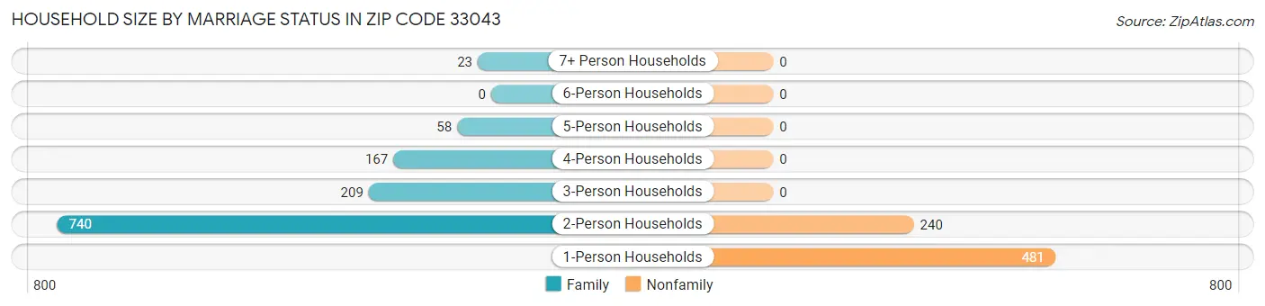 Household Size by Marriage Status in Zip Code 33043