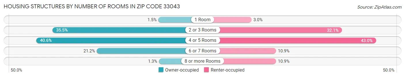 Housing Structures by Number of Rooms in Zip Code 33043