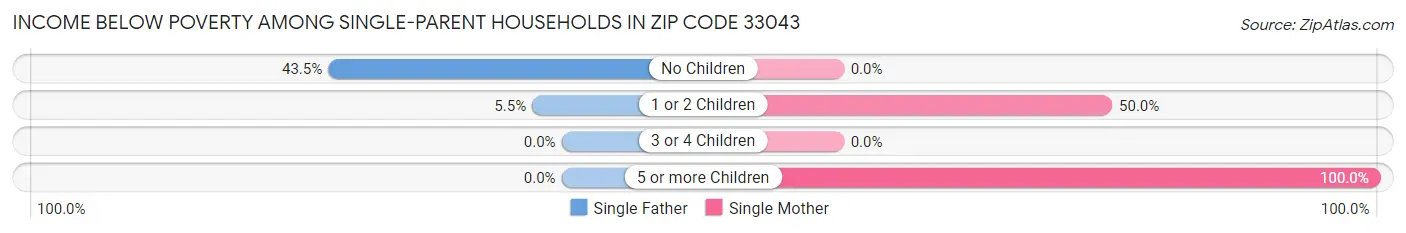 Income Below Poverty Among Single-Parent Households in Zip Code 33043