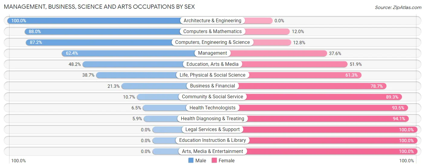 Management, Business, Science and Arts Occupations by Sex in Zip Code 33043