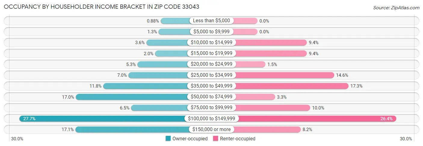 Occupancy by Householder Income Bracket in Zip Code 33043