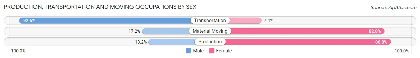 Production, Transportation and Moving Occupations by Sex in Zip Code 33043