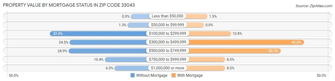 Property Value by Mortgage Status in Zip Code 33043