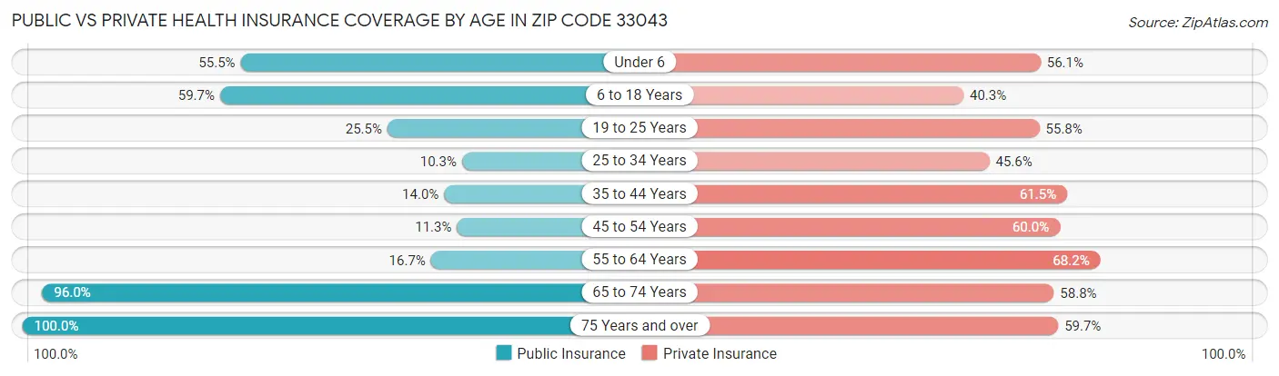 Public vs Private Health Insurance Coverage by Age in Zip Code 33043