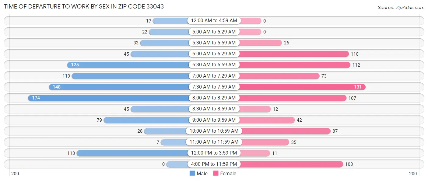 Time of Departure to Work by Sex in Zip Code 33043