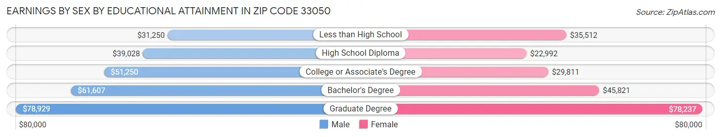 Earnings by Sex by Educational Attainment in Zip Code 33050