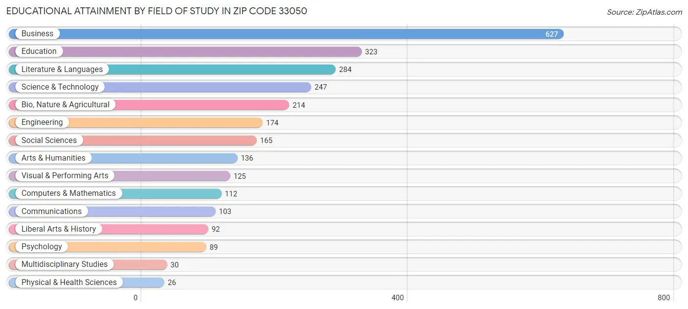 Educational Attainment by Field of Study in Zip Code 33050