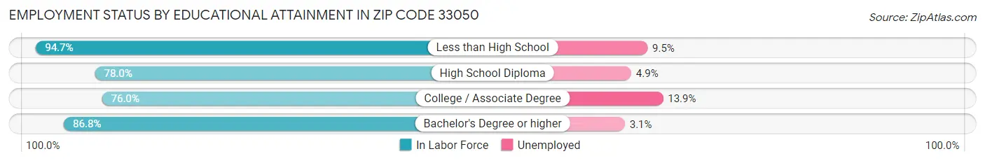 Employment Status by Educational Attainment in Zip Code 33050