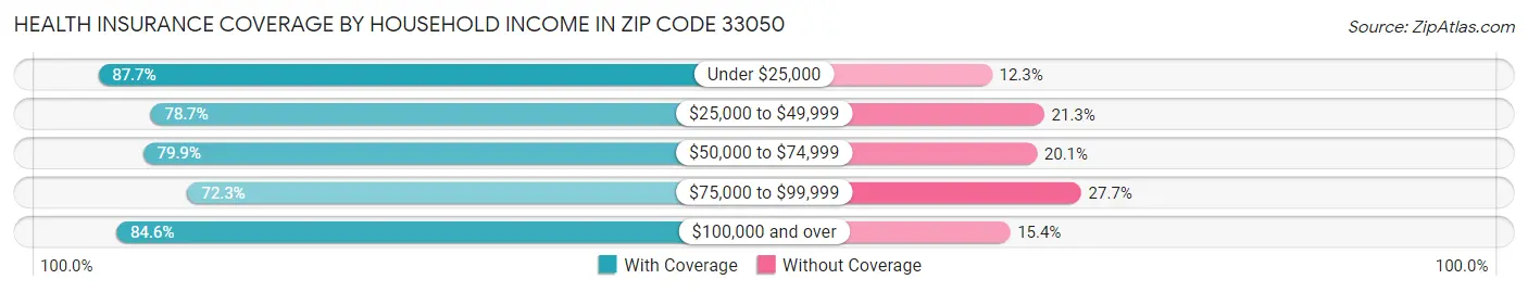 Health Insurance Coverage by Household Income in Zip Code 33050