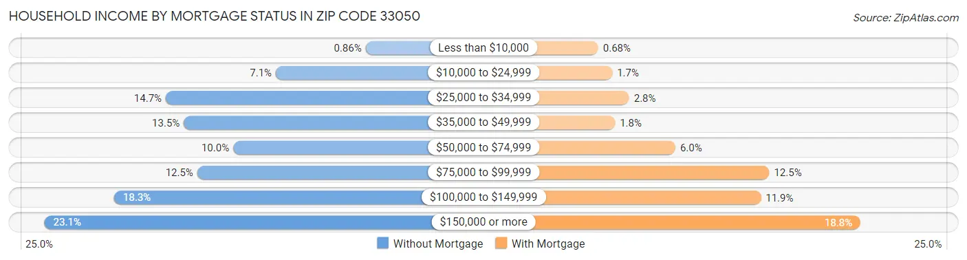 Household Income by Mortgage Status in Zip Code 33050