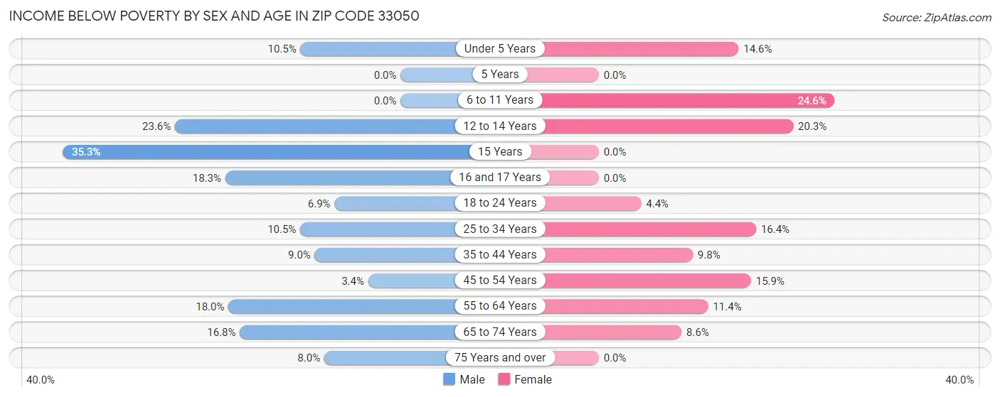 Income Below Poverty by Sex and Age in Zip Code 33050