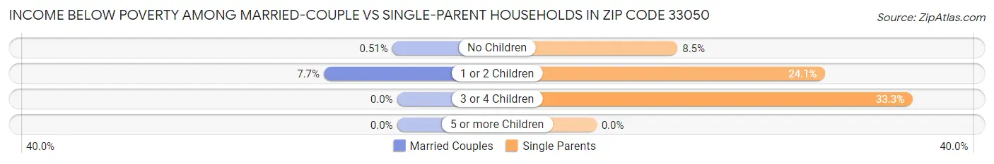 Income Below Poverty Among Married-Couple vs Single-Parent Households in Zip Code 33050