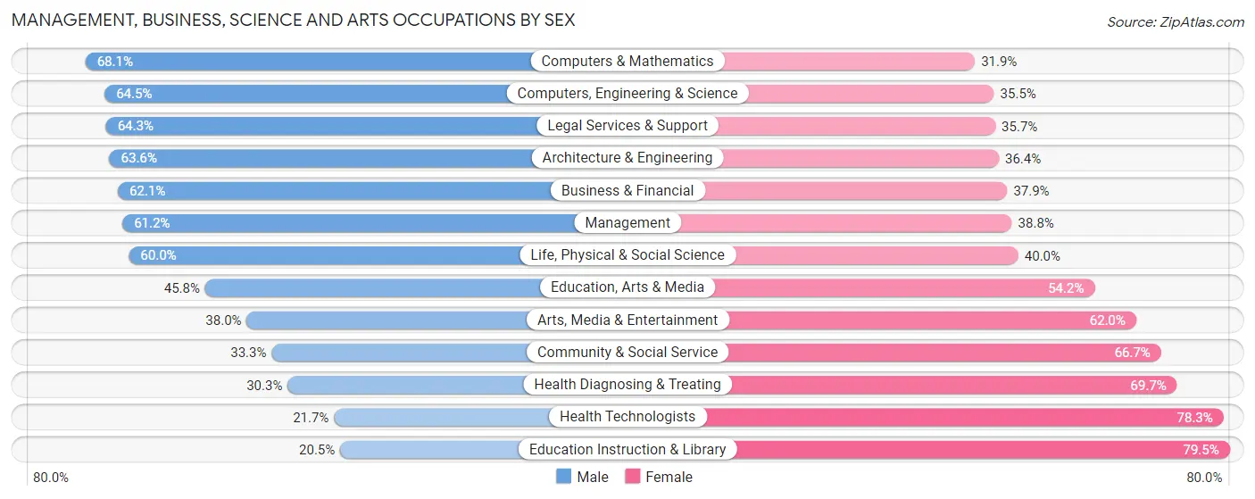 Management, Business, Science and Arts Occupations by Sex in Zip Code 33050