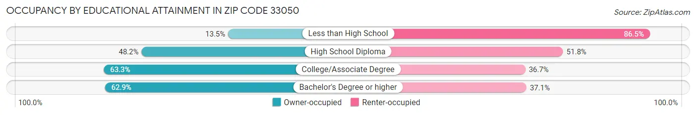 Occupancy by Educational Attainment in Zip Code 33050