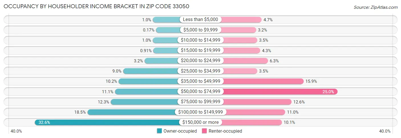 Occupancy by Householder Income Bracket in Zip Code 33050