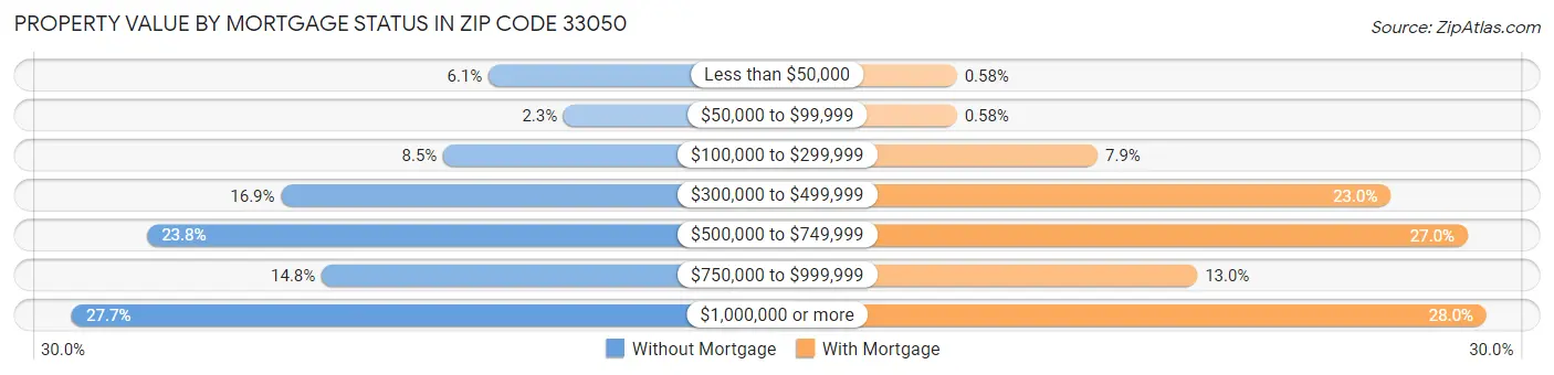 Property Value by Mortgage Status in Zip Code 33050