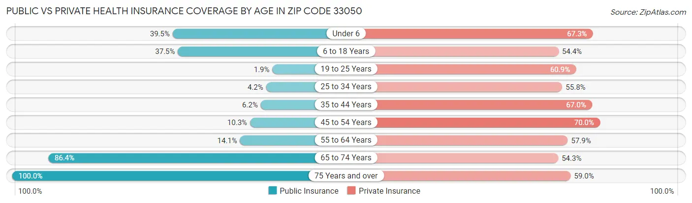 Public vs Private Health Insurance Coverage by Age in Zip Code 33050