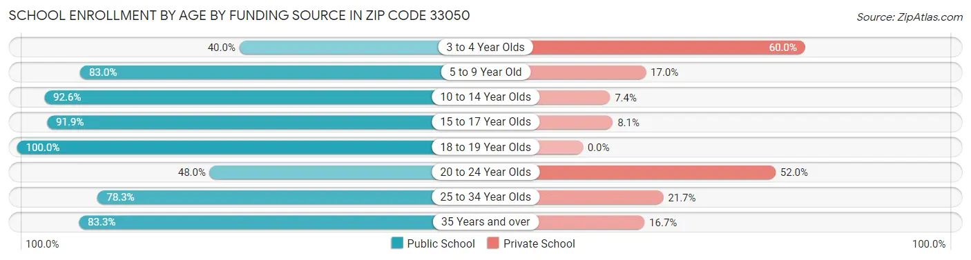 School Enrollment by Age by Funding Source in Zip Code 33050