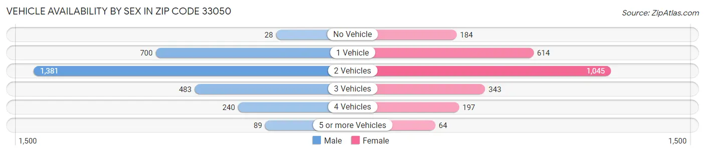 Vehicle Availability by Sex in Zip Code 33050